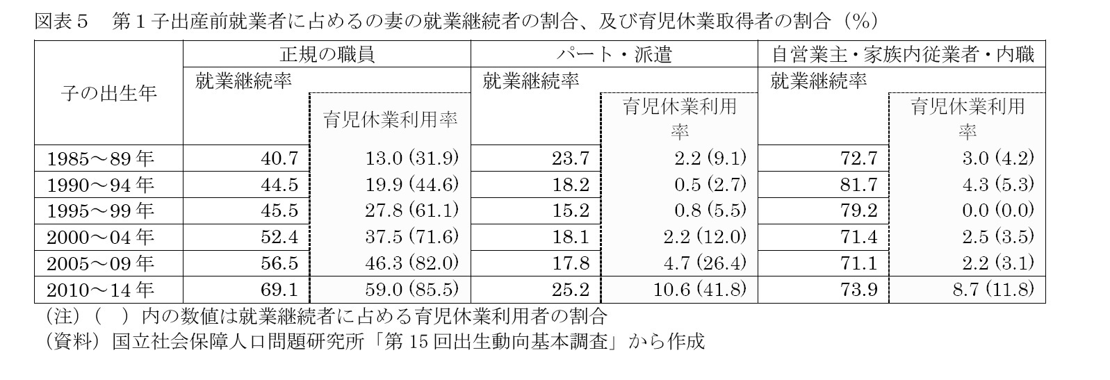 図表５　第１子出産前就業者に占めるの妻の就業継続者の割合、及び育児休業取得者の割合（％）