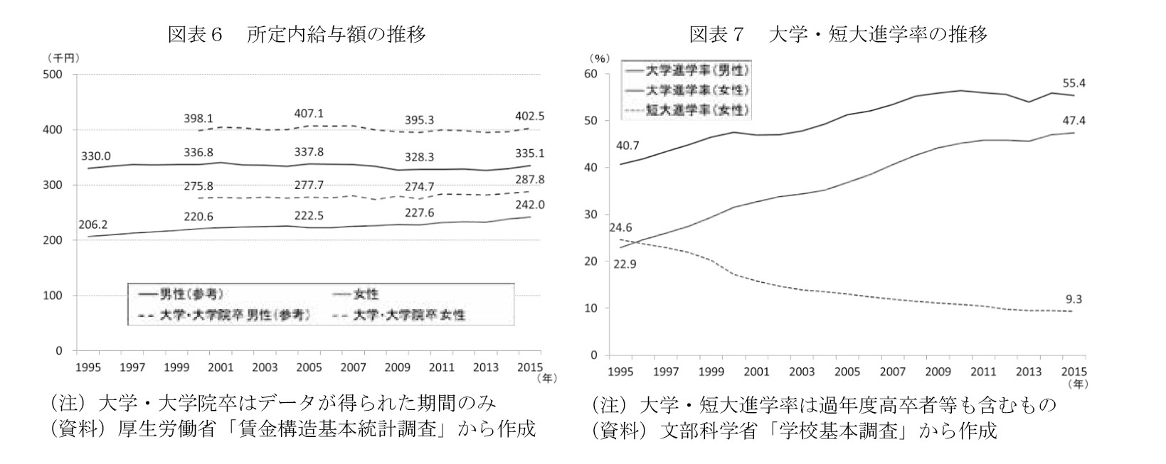 図表6 所定内給与額の推移/図表7 大学・短大進学率の推移
