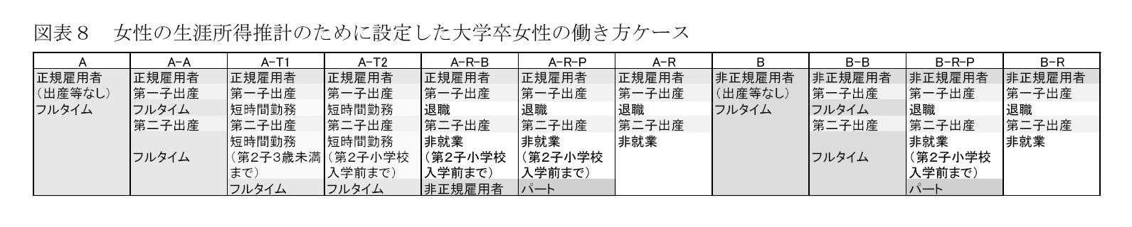 図表８　女性の生涯所得推計のために設定した大学卒女性の働き方ケース