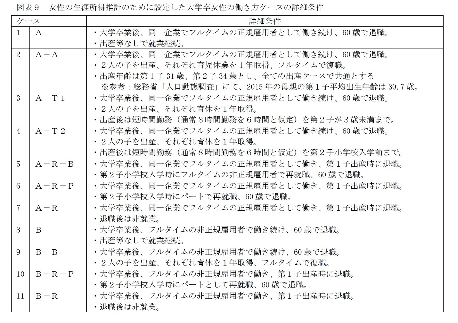 図表9 女性の生涯所得推計のために設定した大学卒女性の働き方ケースの詳細条件