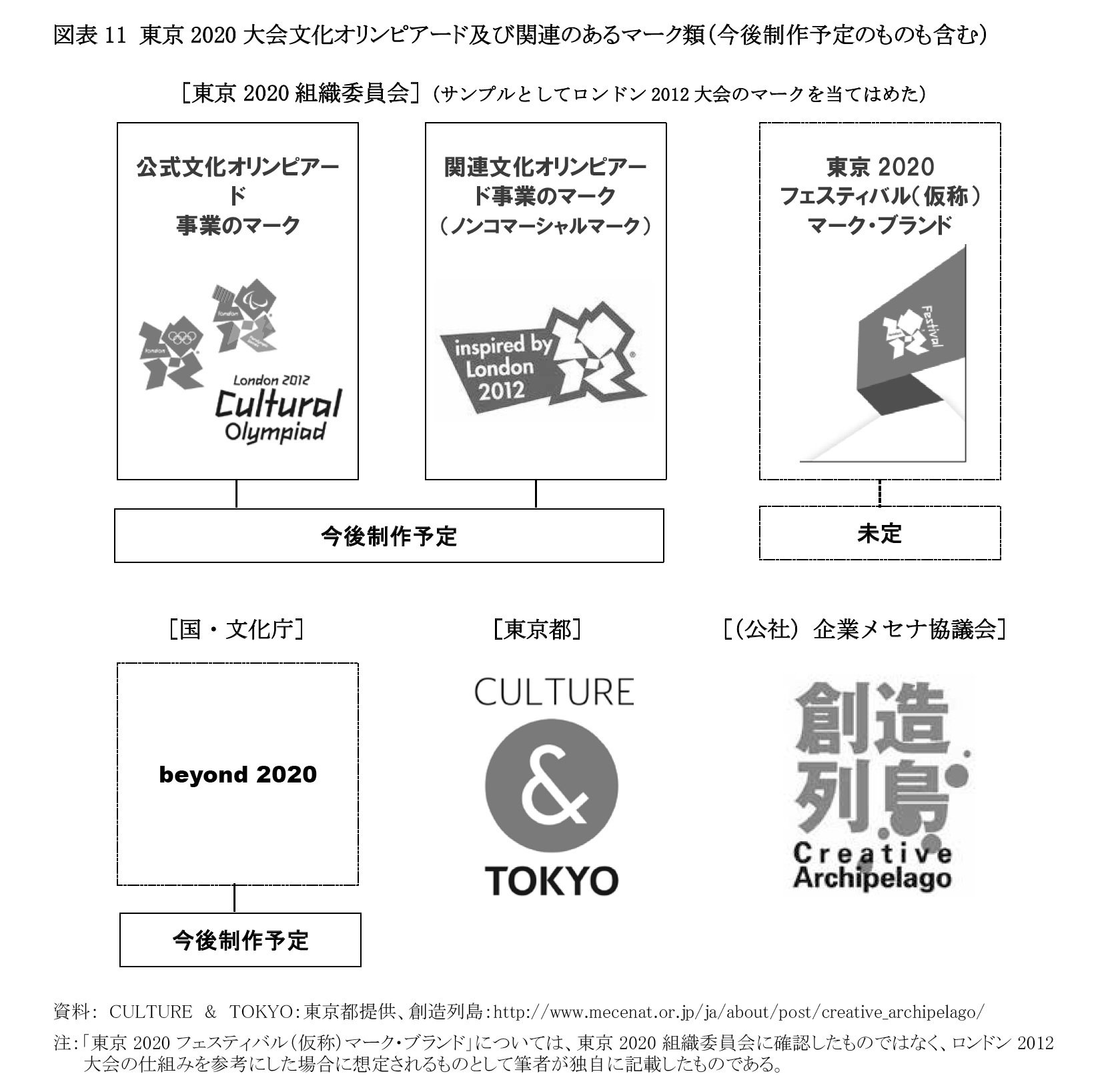 図表11 東京2020大会文化オリンピアード及び関連のあるマーク類（今後制作予定のものも含む）