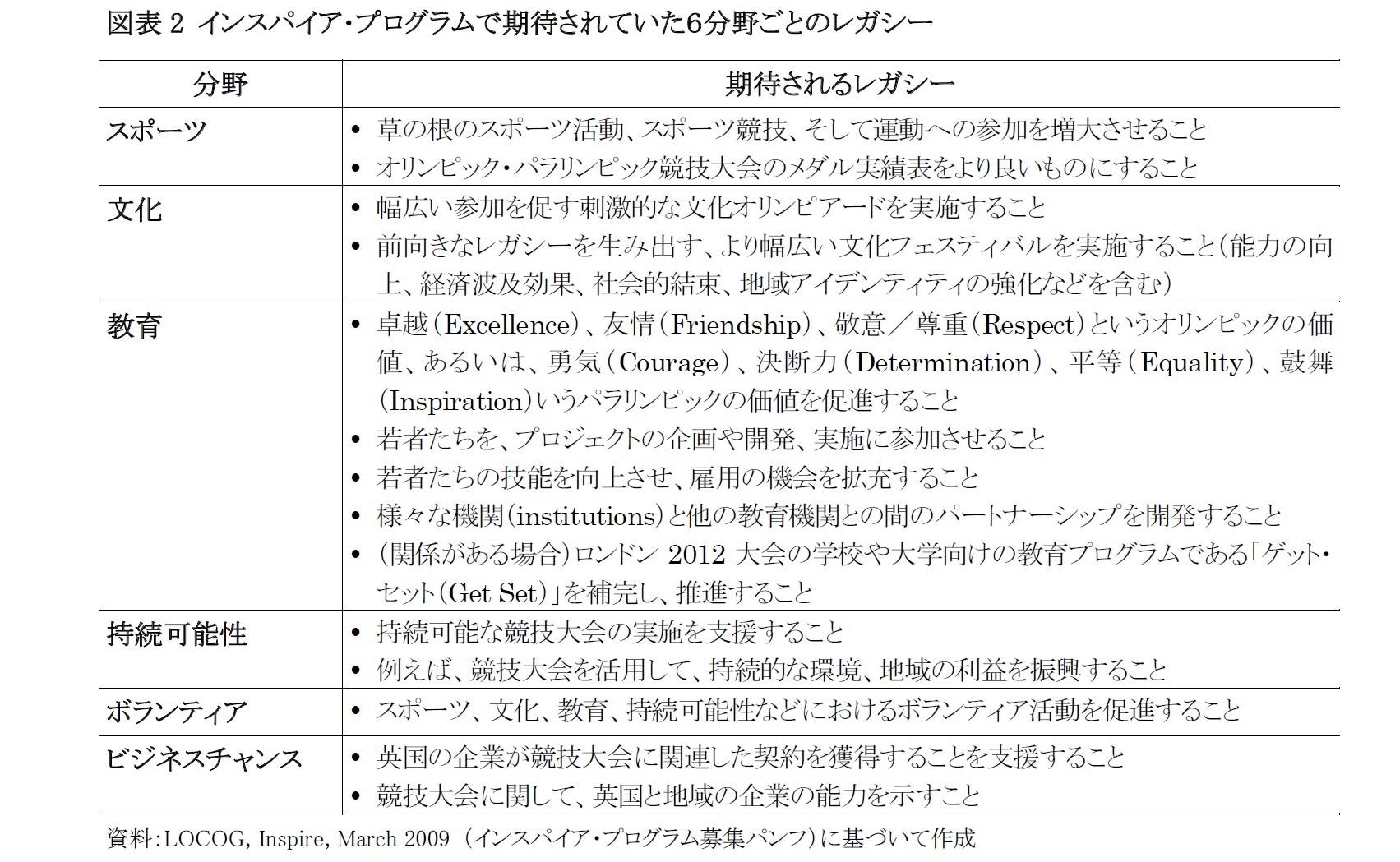 図表2 インスパイア･プログラムで期待されていた６分野ごとのレガシー