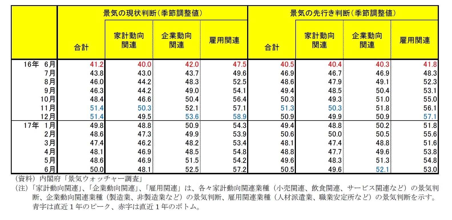 内閣府「景気ウォッチャー調査」　景気の現状・先行き判断一覧