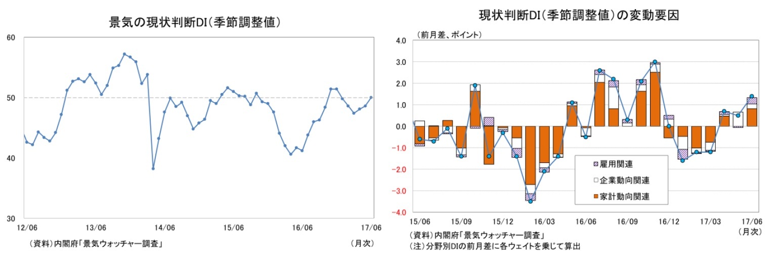 景気の現状判断DI(季節調整値)/現状判断DI(季節調整値)の変動要因