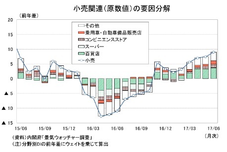 小売関連(原数値)の要因分解