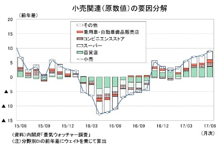 小売関連（原数値)の要因分解