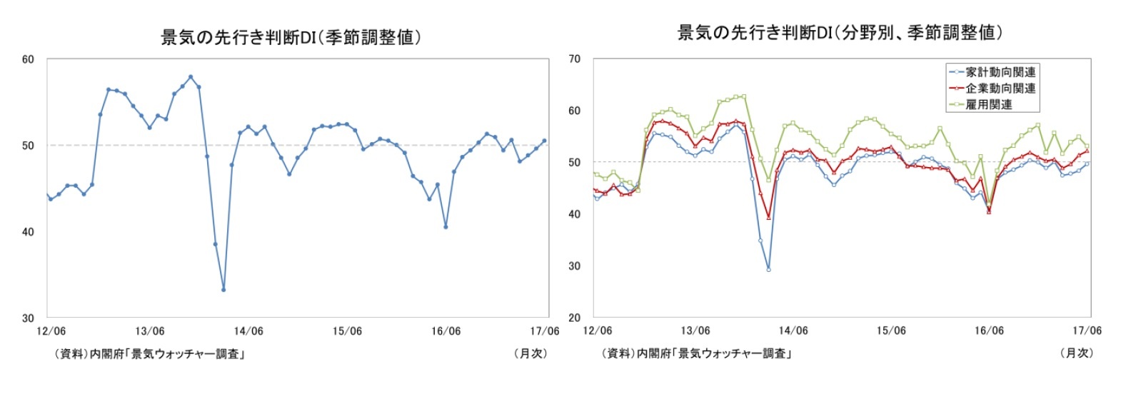 景気の先行き判断DI(季節調整値)/景気の先行き判断DI(分野別、季節調整値)