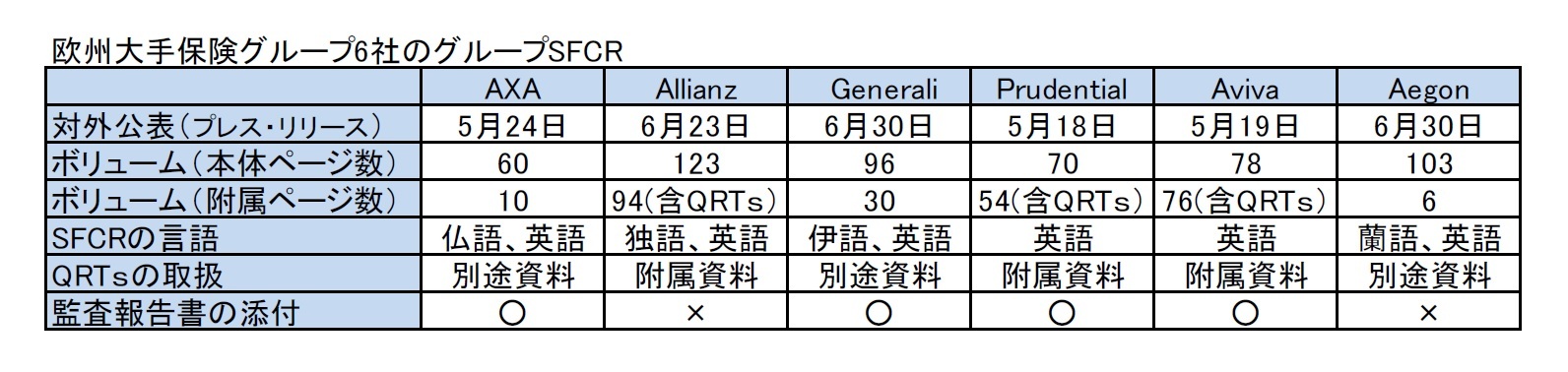 欧州大手保険グループ6社のグループSFCR