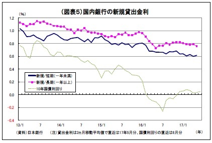 （図表５）国内銀行の新規貸出金利