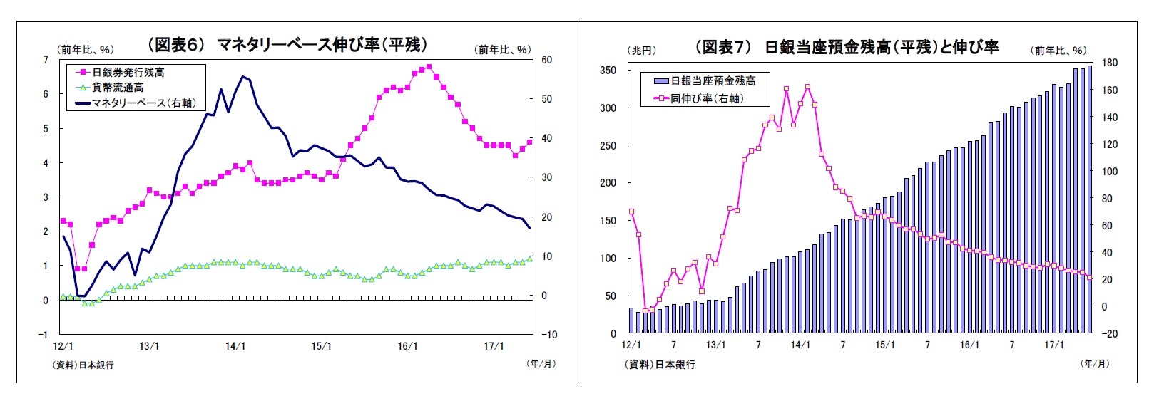 （図表６） マネタリーベース伸び率（平残）/（図表７） 日銀当座預金残高（平残）と伸び率