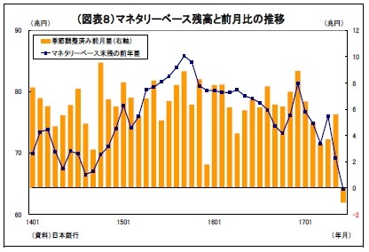 （図表８）マネタリーベース残高と前月比の推移