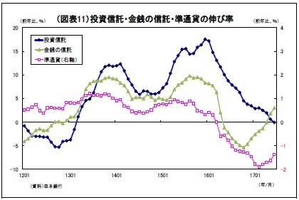 （図表11）投資信託・金銭の信託・準通貨の伸び率