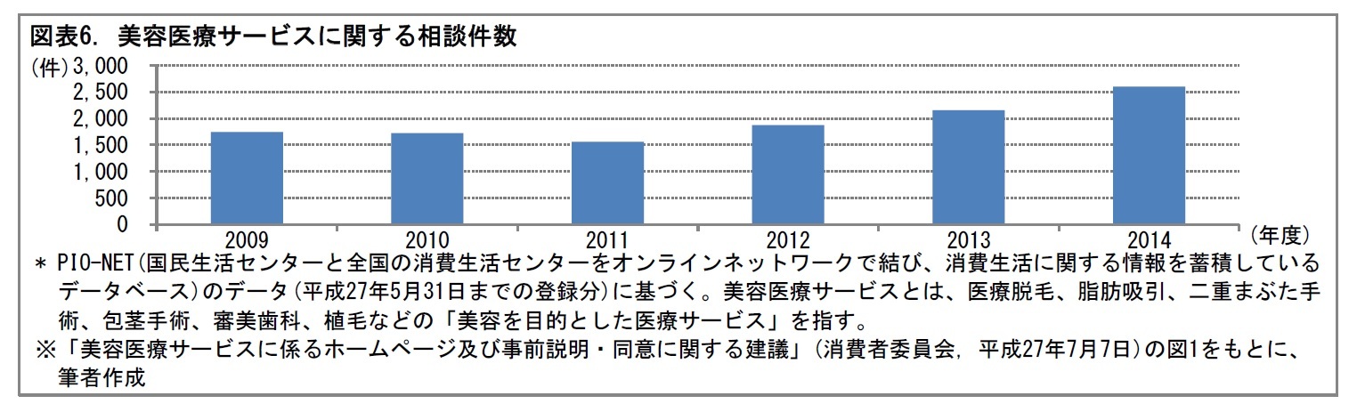 図表6. 美容医療サービスに関する相談件数