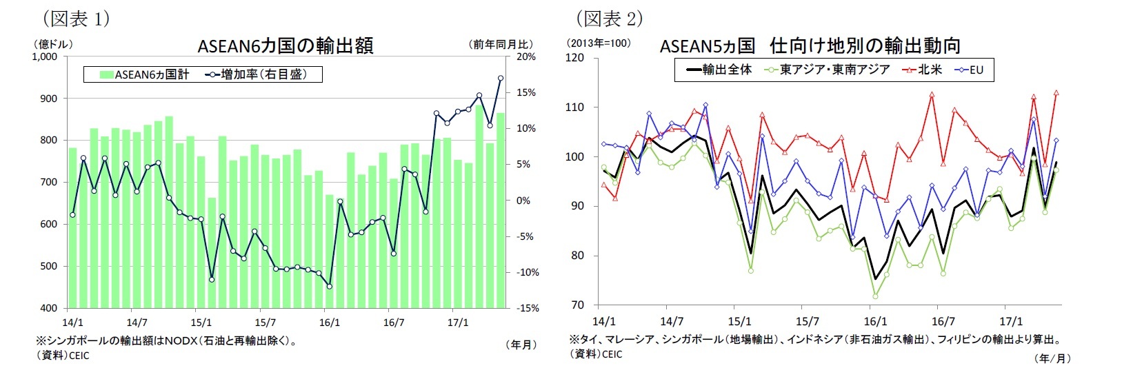 （図表1）ASEAN6カ国の輸出額/（図表2）ASEAN5ヵ国仕向け地別の輸出動向