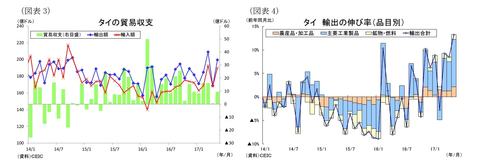 （図表3）タイの貿易収支/（図表4）タイ輸出の伸び率（品目別）