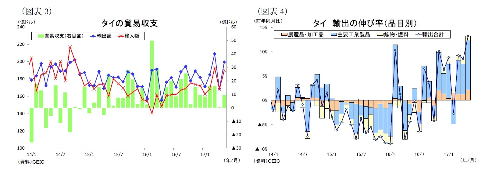 (図表3)タイの貿易収支/(図表4)タイ輸出の伸び率(品目別)
