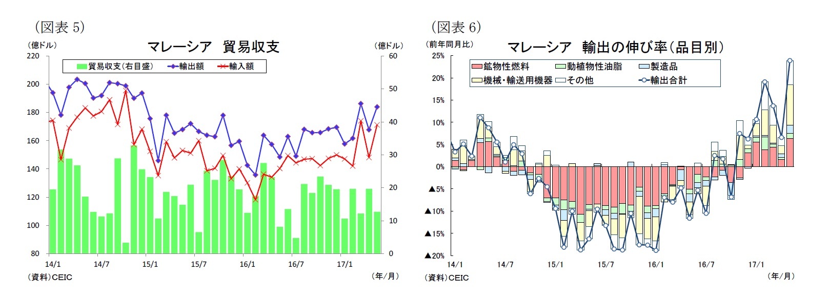 （図表5）マレーシア貿易収支/（図表6）マレーシア輸出の伸び率（品目別）