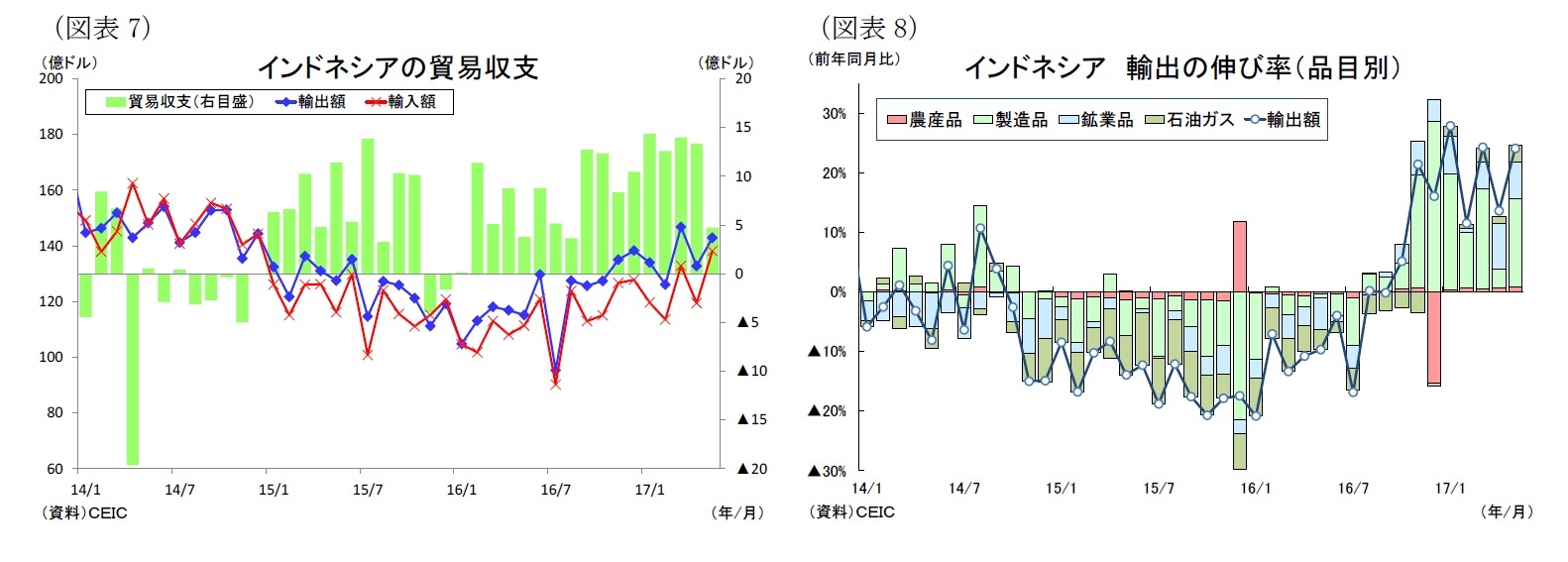 (図表7)インドネシアの貿易収支/(図表8)インドネシア輸出の伸び率(品目別)
