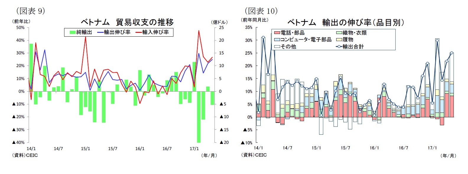 （図表9）ベトナム 貿易収支の推移/（図表10）ベトナム輸出の伸び率（品目別）