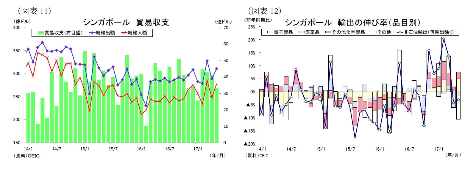 (図表11)シンガポール貿易収支/(図表12)シンガポール輸出の伸び率(品目別)