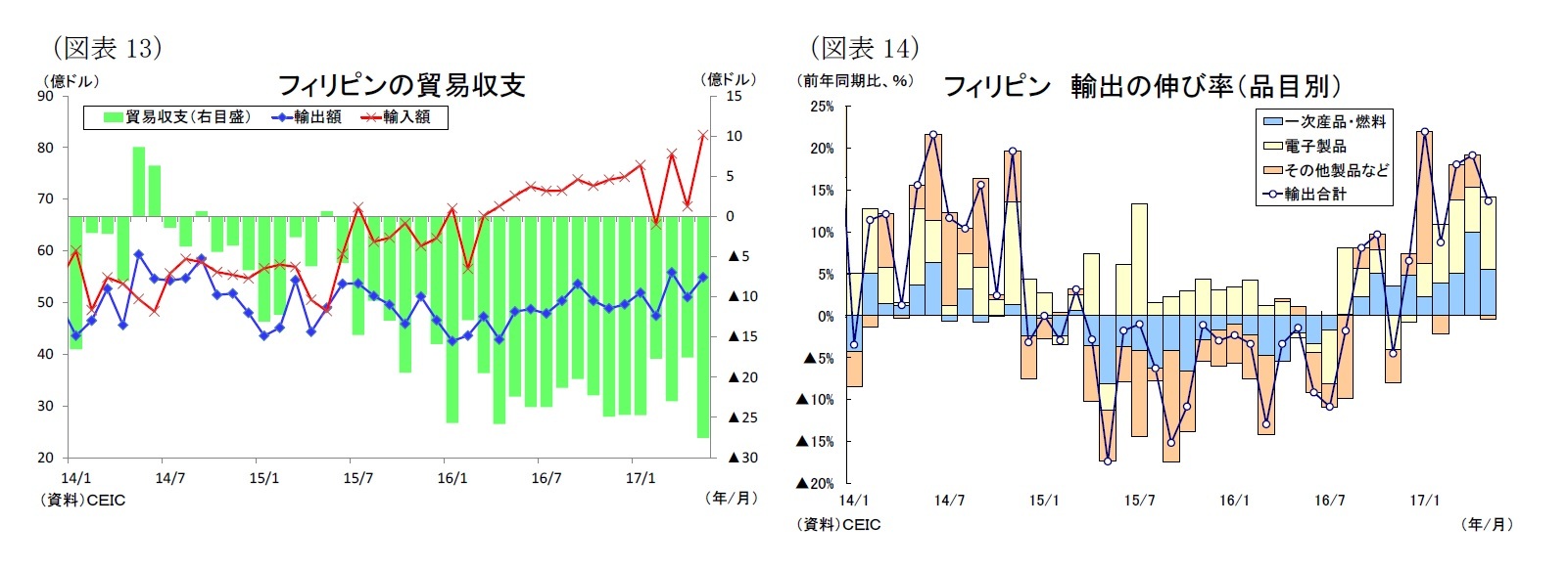 (図表13)フィリピンの貿易収支/(図表14)フィリピン 輸出の伸び率(品目別)