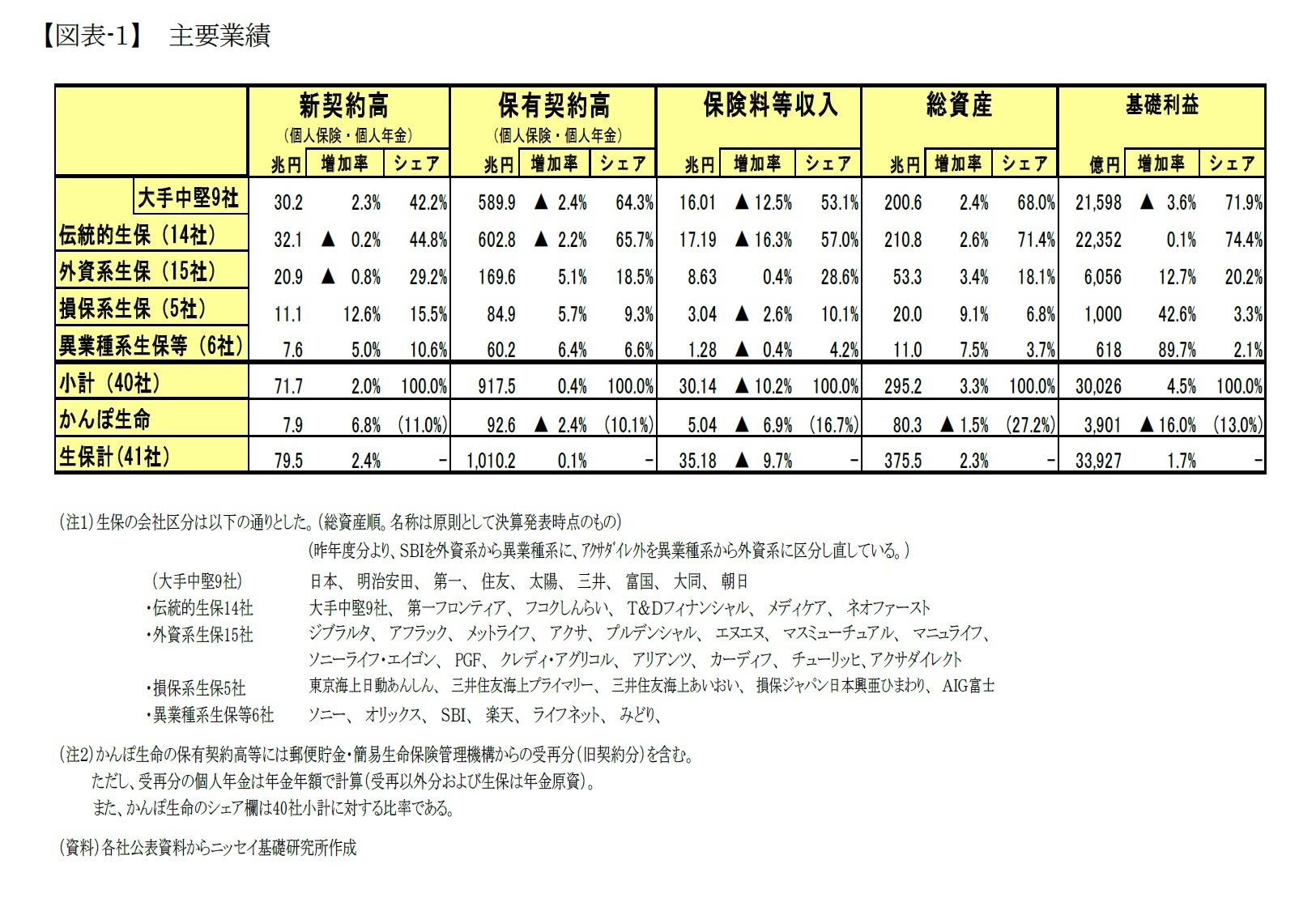 【図表-1】 主要業績