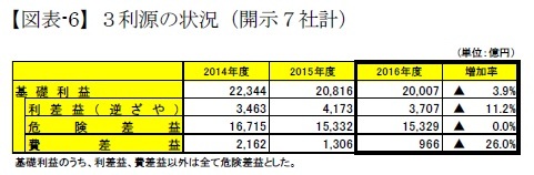 図表-6】３利源の状況（開示７社計）