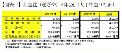 【図表-7】利差益（逆ざや）の状況（大手中堅９社計）