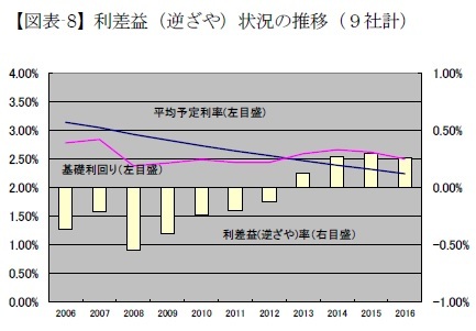 【図表-8】利差益(逆ざや)状況の推移(9社計)