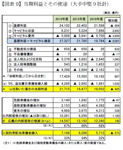 【図表-9】当期利益とその使途（大手中堅９社計）