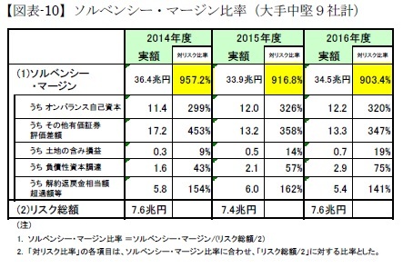 【図表-10】ソルベンシー・マージン比率(大手中堅9社計)