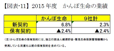【図表-11】2015年度　かんぽ生命の業績