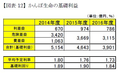 【図表-12】かんぽ生命の基礎利益