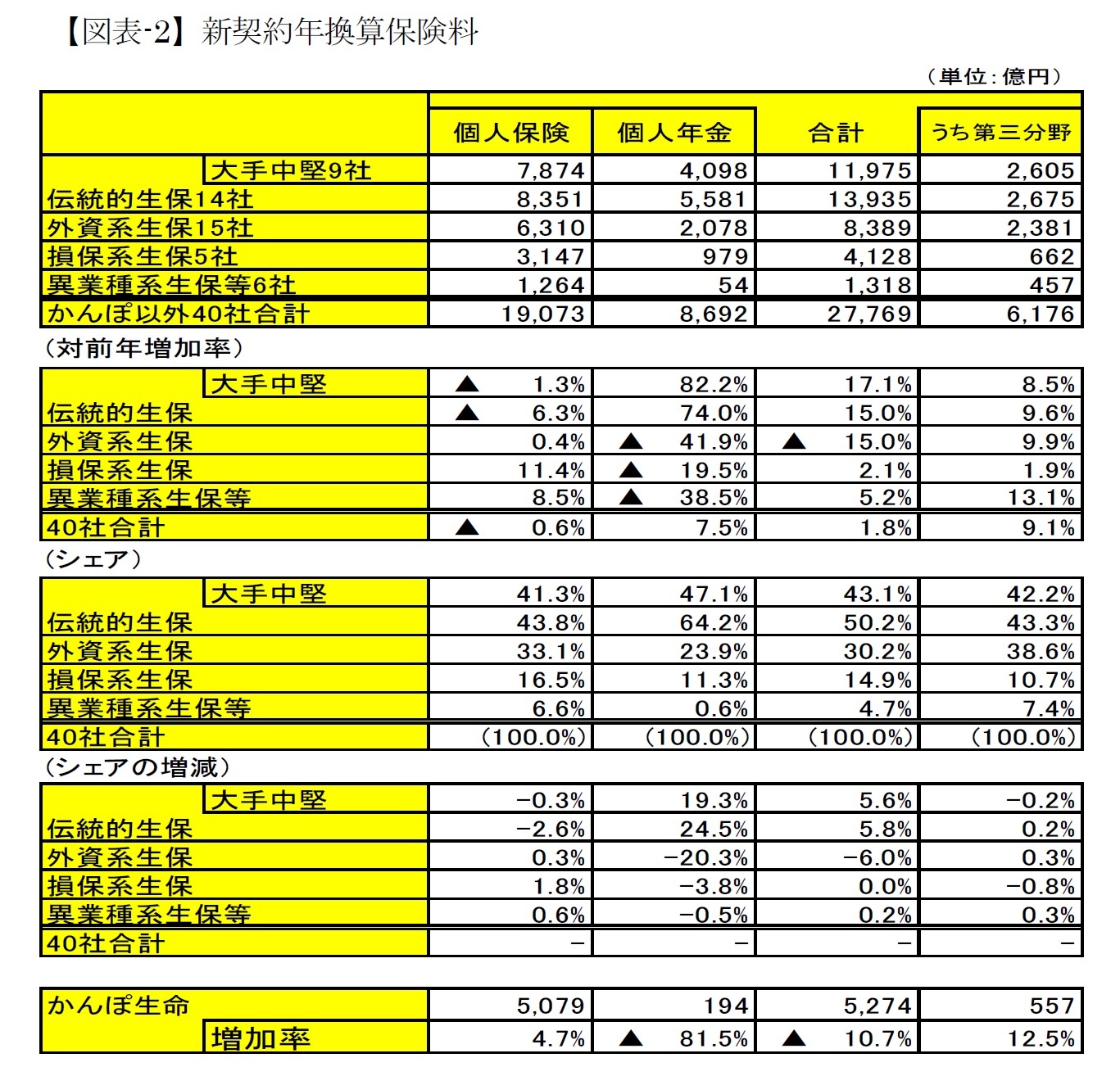 【図表-2】新契約年換算保険料