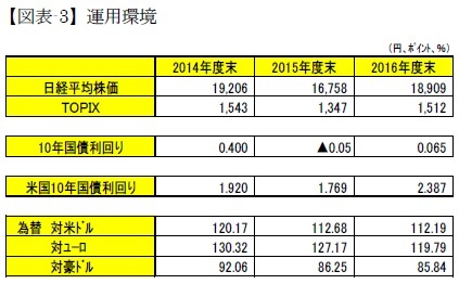 【図表-3】運用環境