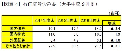 図表-4】有価証券含み益（大手中堅9社計）