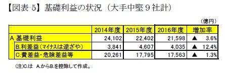 【図表-5】基礎利益の状況（大手中堅９社計）