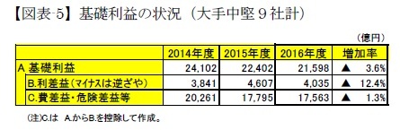 【図表-5】基礎利益の状況(大手中堅9社計)
