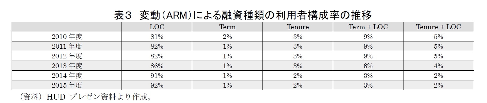 表３　変動（ARM）による融資種類の利用者構成率の推移
