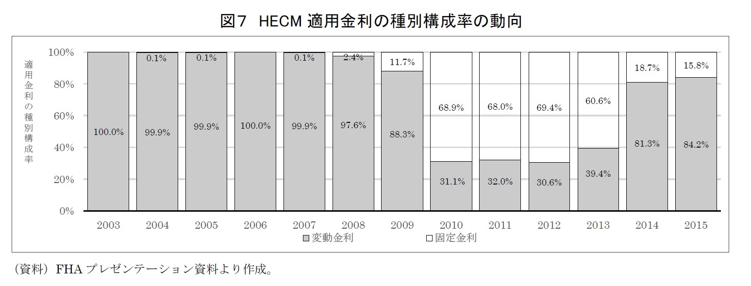 図７　HECM適用金利の種別構成率の動向