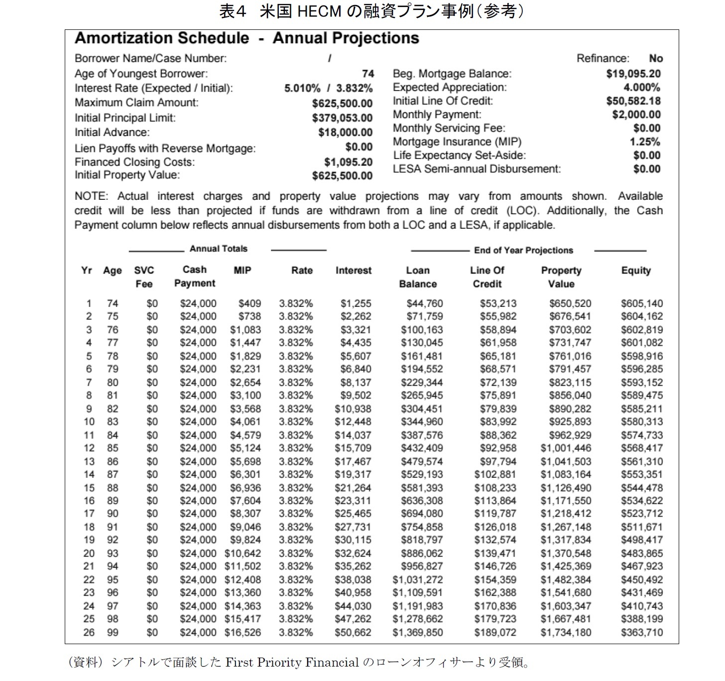 表４　米国HECMの融資プラン事例（参考）