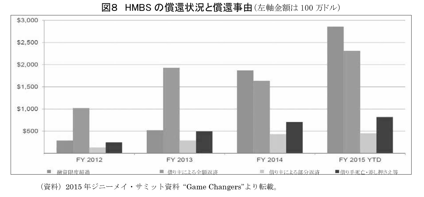 図８　HMBSの償還状況と償還事由（左軸金額は100万ドル）