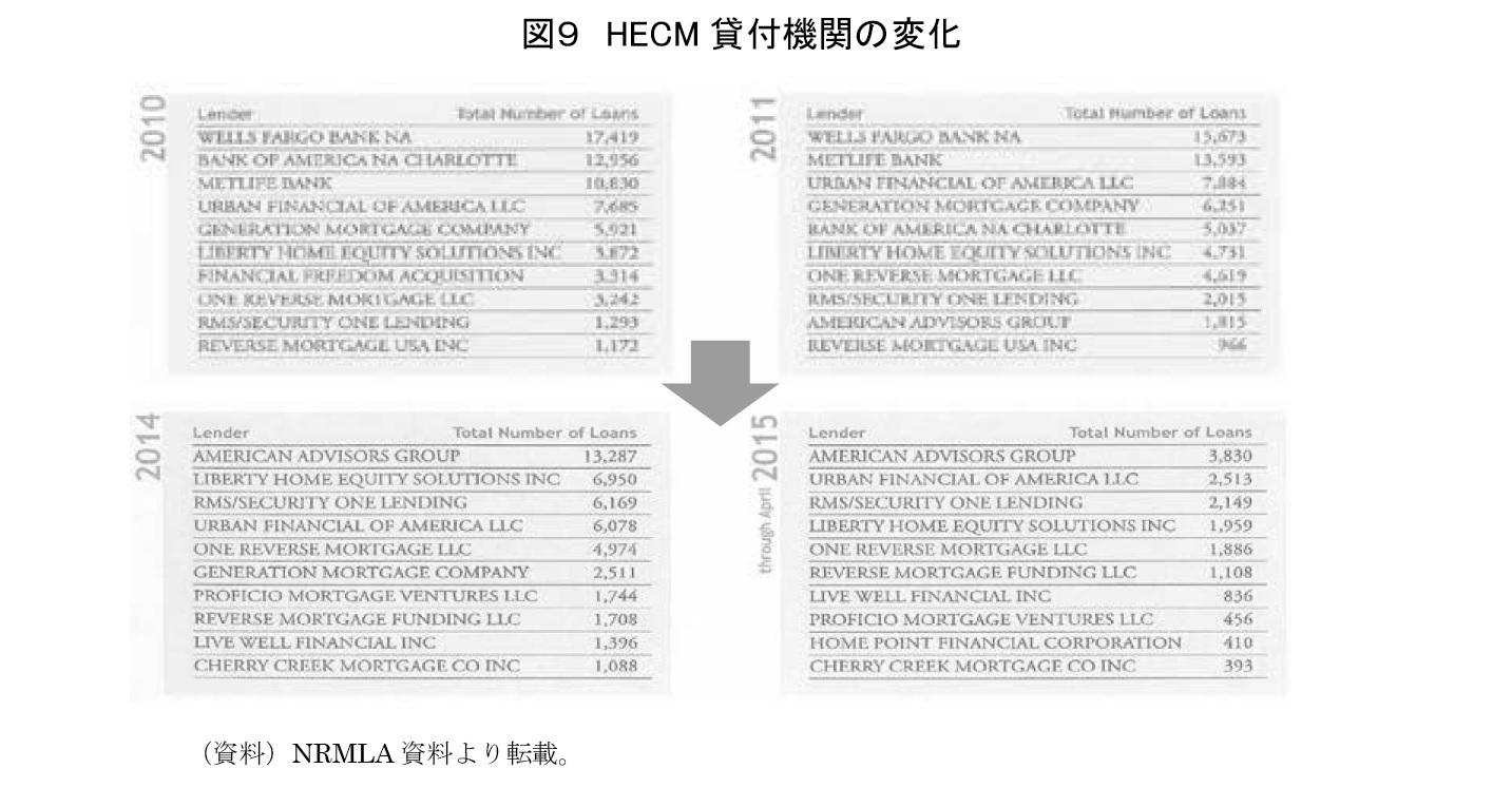 図９　HECM貸付機関の変化