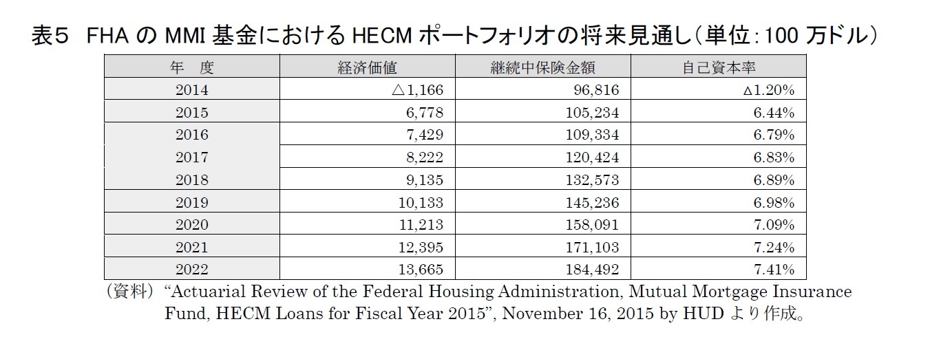 表５　FHAのMMI基金におけるHECMポートフォリオの将来見通し（単位：100万ドル）