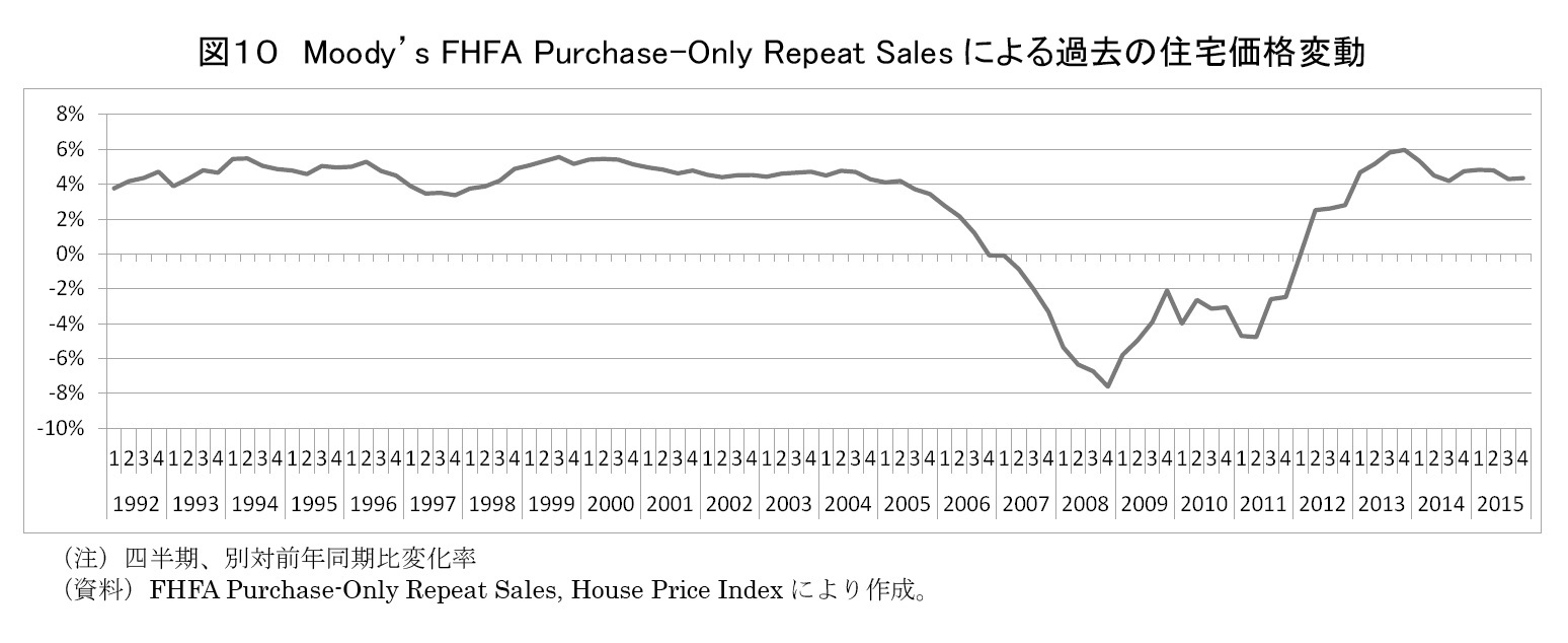 図１０　Moody’s FHFA Purchase-Only Repeat Salesによる過去の住宅価格変動