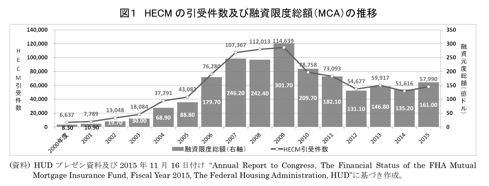 図１　HECMの引受件数及び融資限度総額（MCA）の推移
