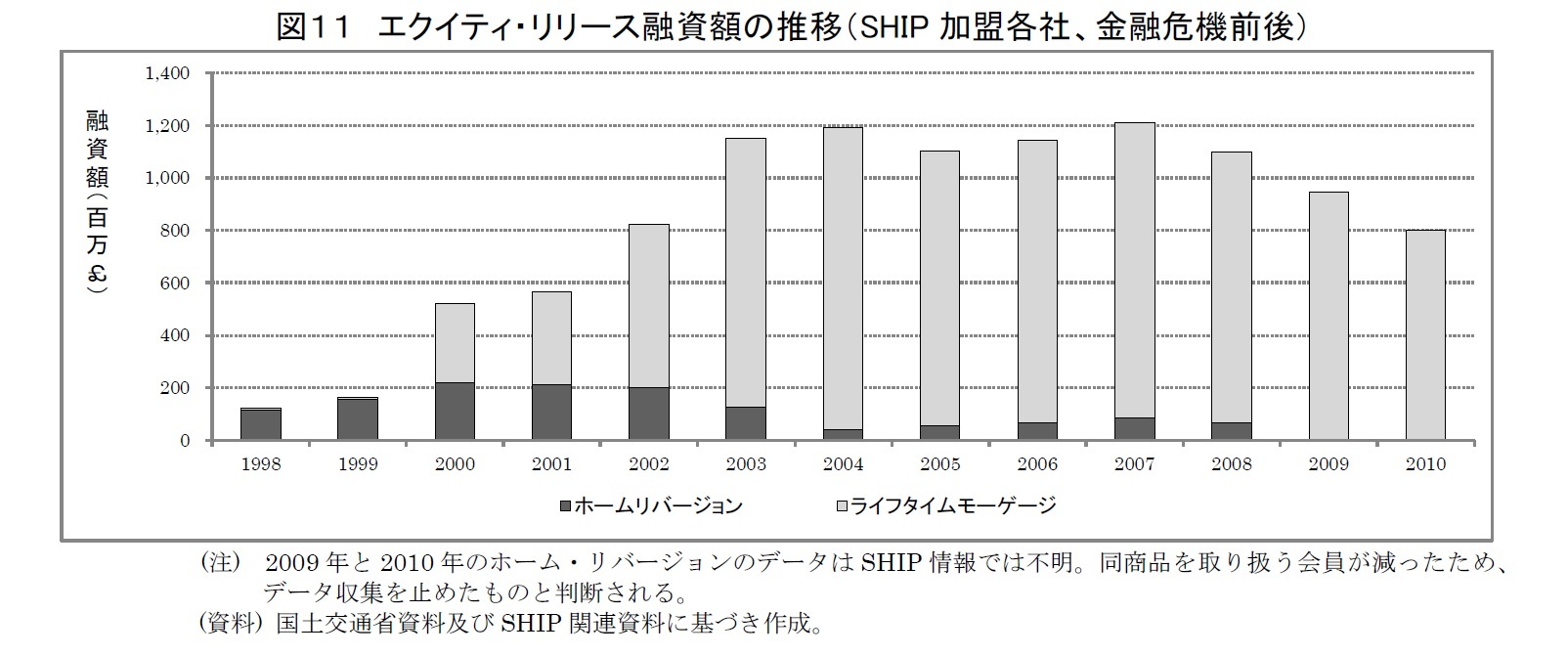 図１１　エクイティ・リリース融資額の推移（SHIP加盟各社、金融危機前後）