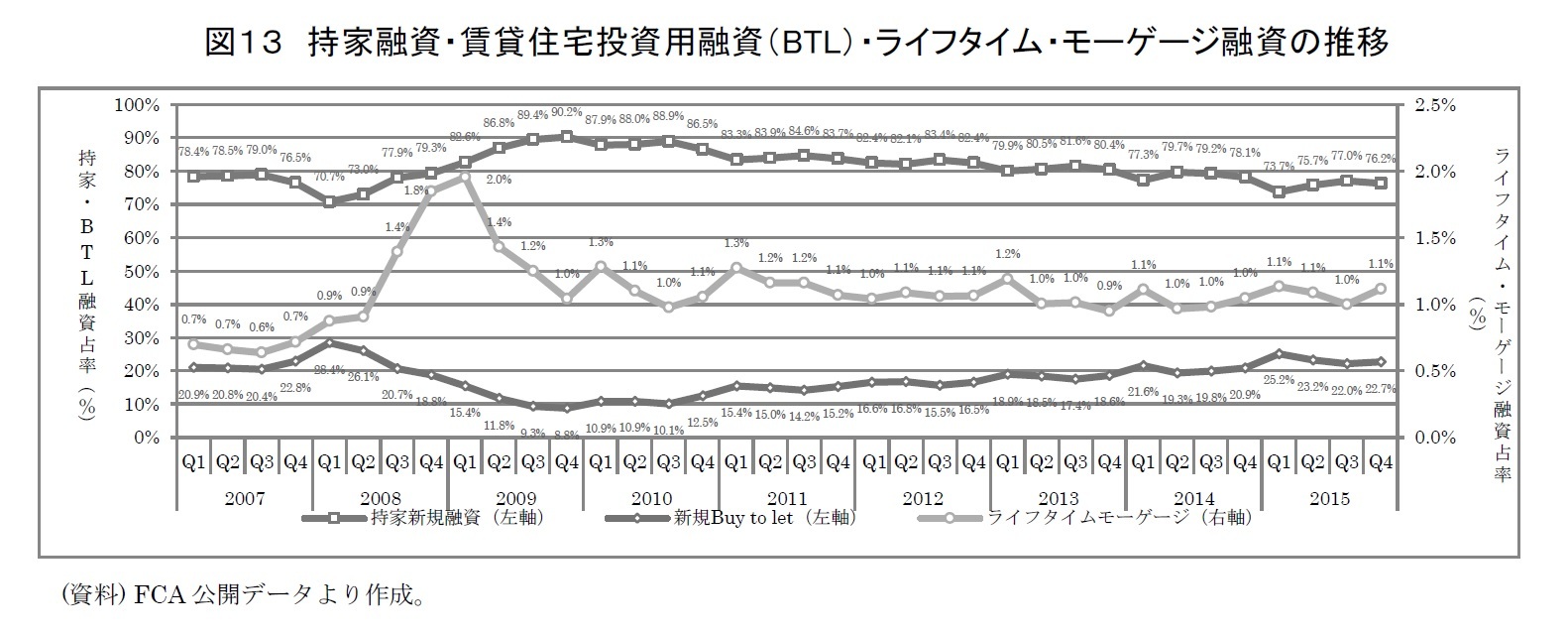 図１３　持家融資・賃貸住宅投資用融資（BTL）・ライフタイム・モーゲージ融資の推移