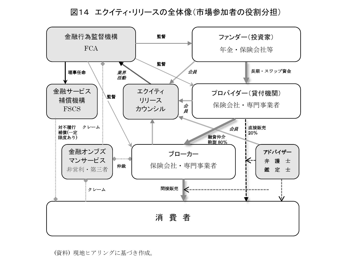 図１４　エクイティ・リリースの全体像（市場参加者の役割分担）