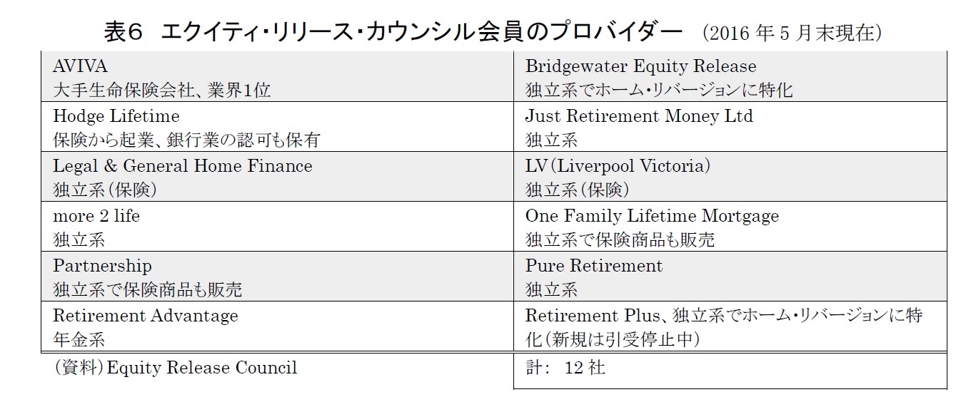 表６　エクイティ・リリース・カウンシル会員のプロバイダー　（2016年5月末現在）